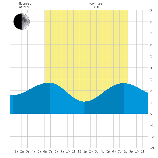 Quinby Creek tide chart for Friday, June 14, 2024
