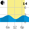 Quinby Creek tide chart for Friday, June 14, 2024