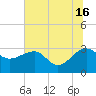 Quinby Creek tide chart for Sunday, June 16, 2024