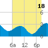 Quinby Creek tide chart for Tuesday, June 18, 2024