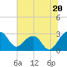 Quinby Creek tide chart for Thursday, June 20, 2024