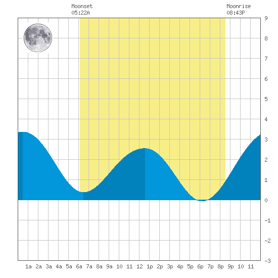 Quinby Creek tide chart for Friday, June 21, 2024