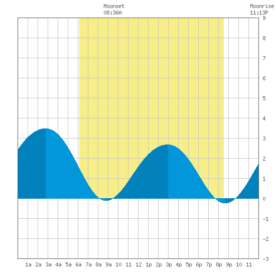 Quinby Creek tide chart for Monday, June 24, 2024
