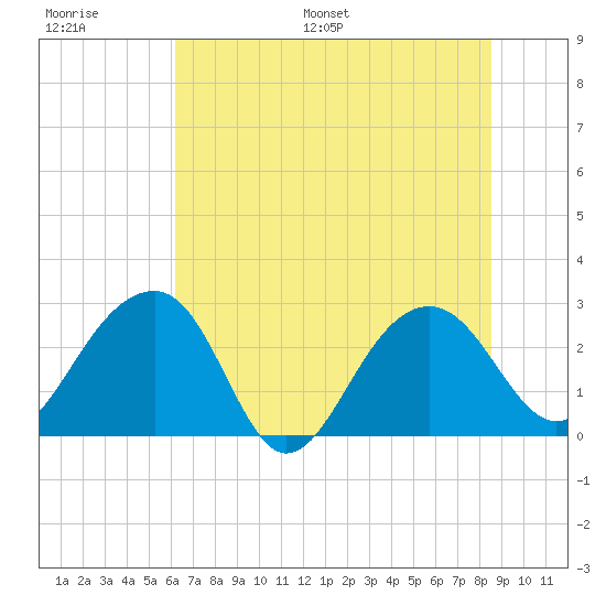 Quinby Creek tide chart for Thursday, June 27, 2024