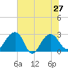 Quinby Creek tide chart for Thursday, June 27, 2024