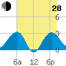 Quinby Creek tide chart for Friday, June 28, 2024