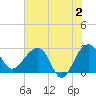 Quinby Creek tide chart for Sunday, June 2, 2024