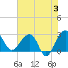 Quinby Creek tide chart for Monday, June 3, 2024