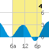Quinby Creek tide chart for Tuesday, June 4, 2024