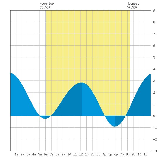 Quinby Creek tide chart for Wednesday, June 5, 2024