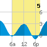 Quinby Creek tide chart for Wednesday, June 5, 2024