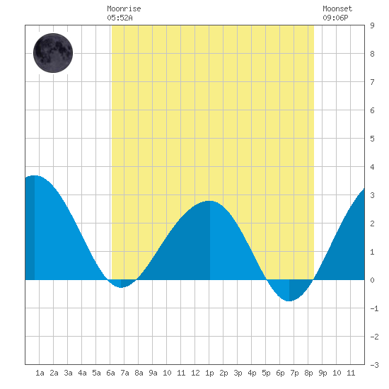 Quinby Creek tide chart for Thursday, June 6, 2024