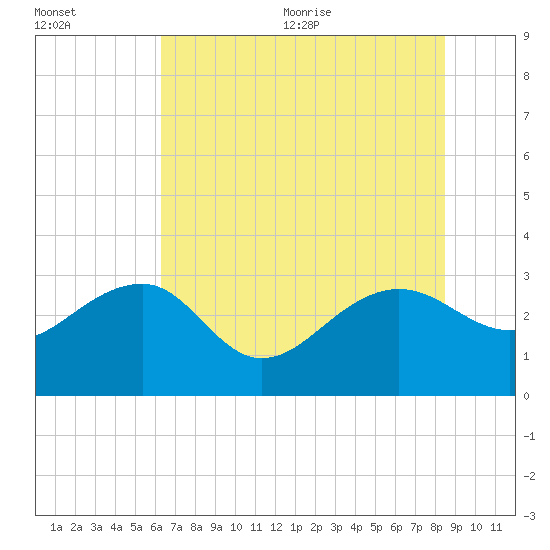Quinby Creek tide chart for Friday, July 12, 2024