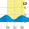 Quinby Creek tide chart for Friday, July 12, 2024