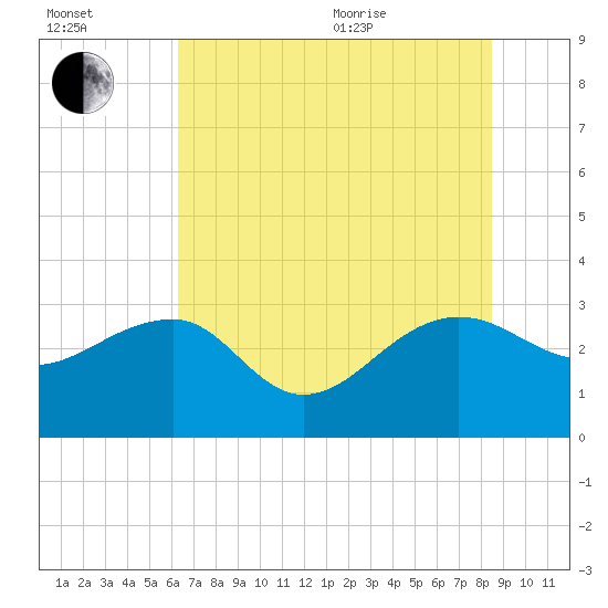Quinby Creek tide chart for Saturday, July 13, 2024