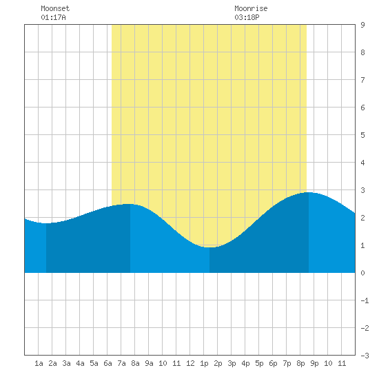 Quinby Creek tide chart for Monday, July 15, 2024