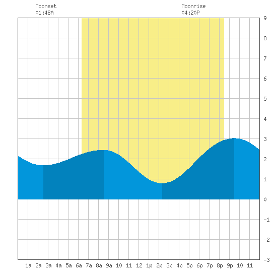 Quinby Creek tide chart for Tuesday, July 16, 2024