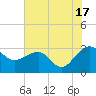 Quinby Creek tide chart for Wednesday, July 17, 2024
