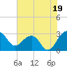 Quinby Creek tide chart for Friday, July 19, 2024