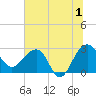 Quinby Creek tide chart for Monday, July 1, 2024