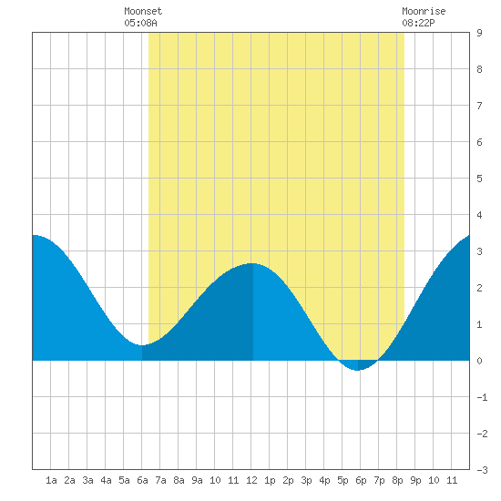 Quinby Creek tide chart for Saturday, July 20, 2024