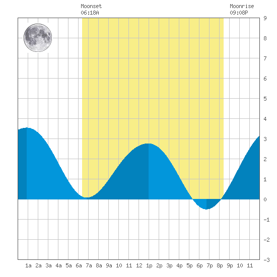 Quinby Creek tide chart for Sunday, July 21, 2024