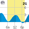 Quinby Creek tide chart for Sunday, July 21, 2024
