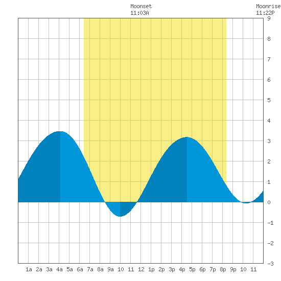 Quinby Creek tide chart for Thursday, July 25, 2024