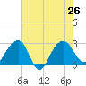 Quinby Creek tide chart for Friday, July 26, 2024