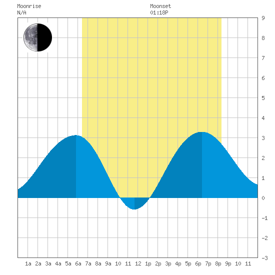 Quinby Creek tide chart for Saturday, July 27, 2024
