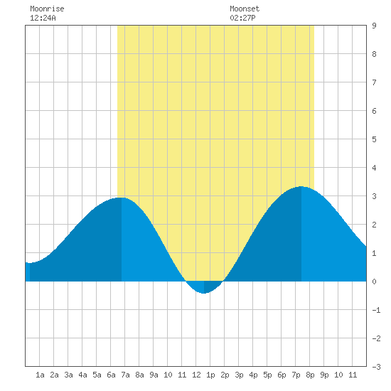 Quinby Creek tide chart for Sunday, July 28, 2024