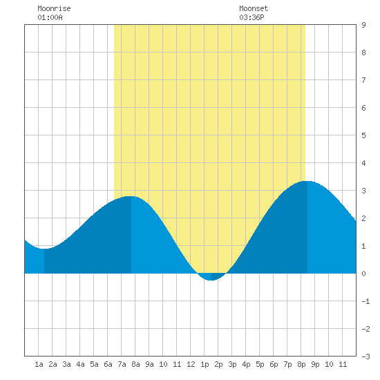 Quinby Creek tide chart for Monday, July 29, 2024