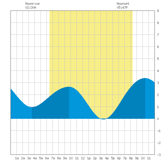 Quinby Creek tide chart for Wednesday, July 31, 2024