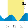 Quinby Creek tide chart for Wednesday, July 31, 2024