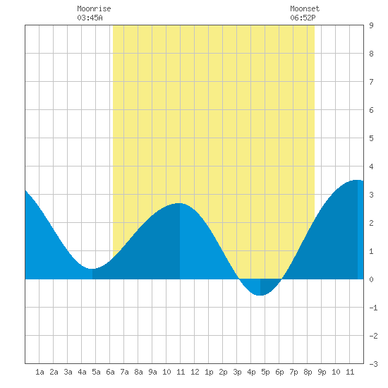 Quinby Creek tide chart for Wednesday, July 3, 2024