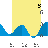 Quinby Creek tide chart for Wednesday, July 3, 2024