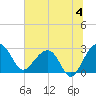 Quinby Creek tide chart for Thursday, July 4, 2024