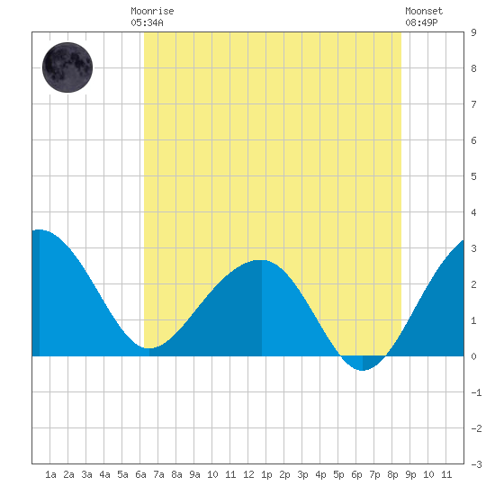 Quinby Creek tide chart for Friday, July 5, 2024
