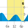 Quinby Creek tide chart for Saturday, July 6, 2024
