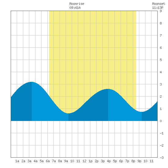 Quinby Creek tide chart for Tuesday, July 9, 2024