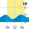 Quinby Creek tide chart for Saturday, August 10, 2024