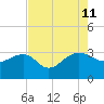 Quinby Creek tide chart for Sunday, August 11, 2024