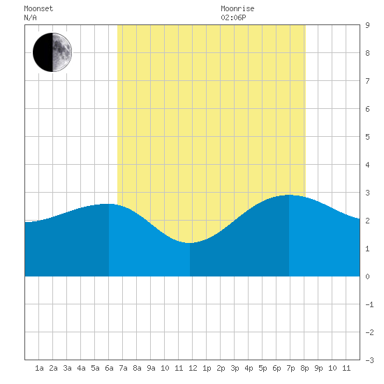 Quinby Creek tide chart for Monday, August 12, 2024
