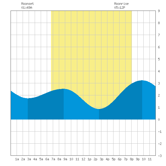 Quinby Creek tide chart for Thursday, August 15, 2024