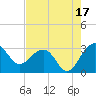 Quinby Creek tide chart for Saturday, August 17, 2024