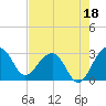 Quinby Creek tide chart for Sunday, August 18, 2024