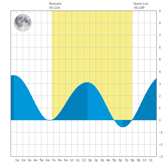 Quinby Creek tide chart for Monday, August 19, 2024