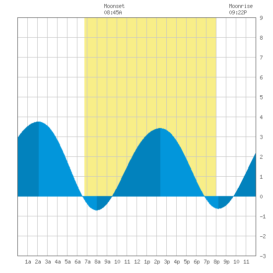 Quinby Creek tide chart for Wednesday, August 21, 2024