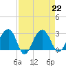 Quinby Creek tide chart for Thursday, August 22, 2024