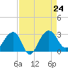 Quinby Creek tide chart for Saturday, August 24, 2024